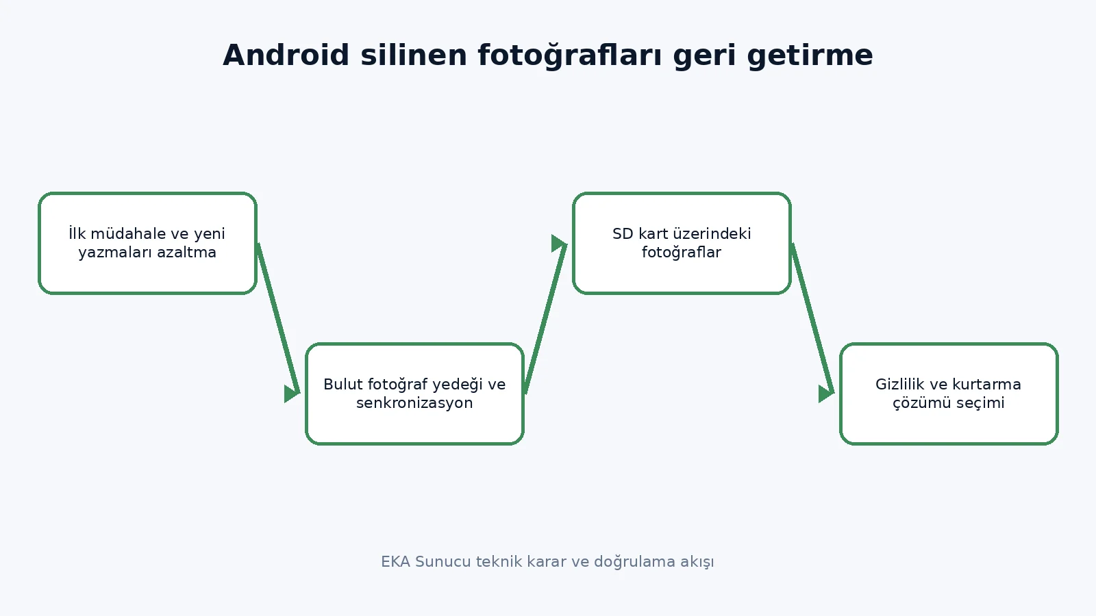 recover deleted photos Android teknik karar akışı