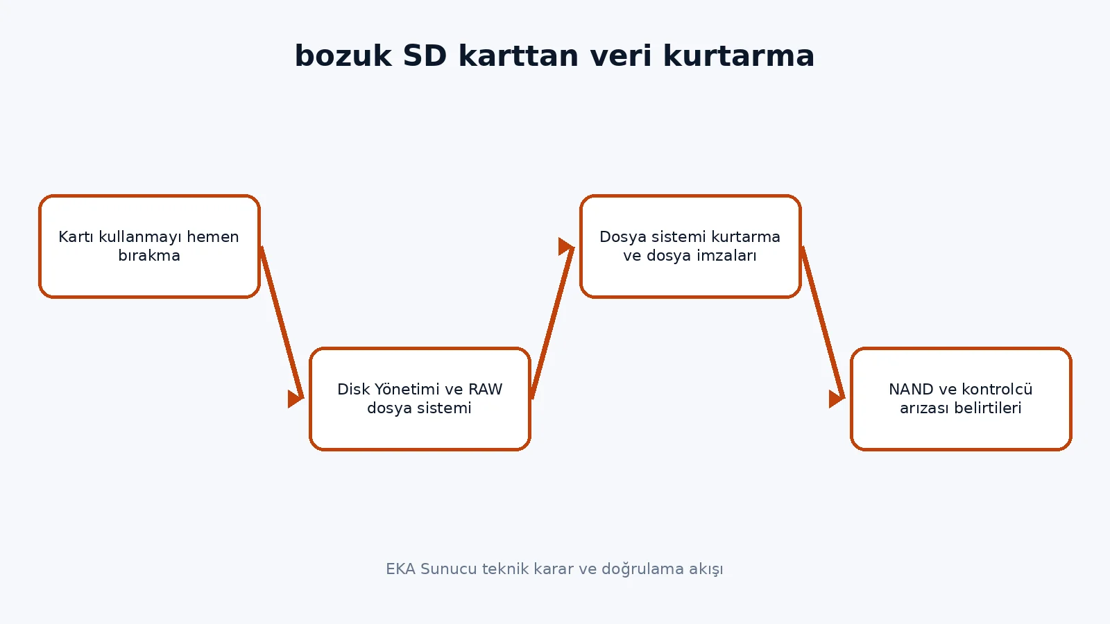 recover data from corrupted SD card teknik karar akışı
