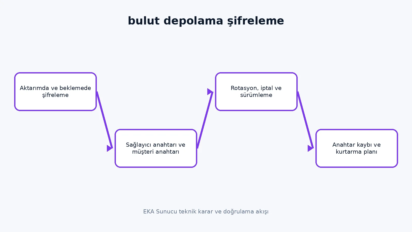 cloud storage encryption key management teknik karar akışı