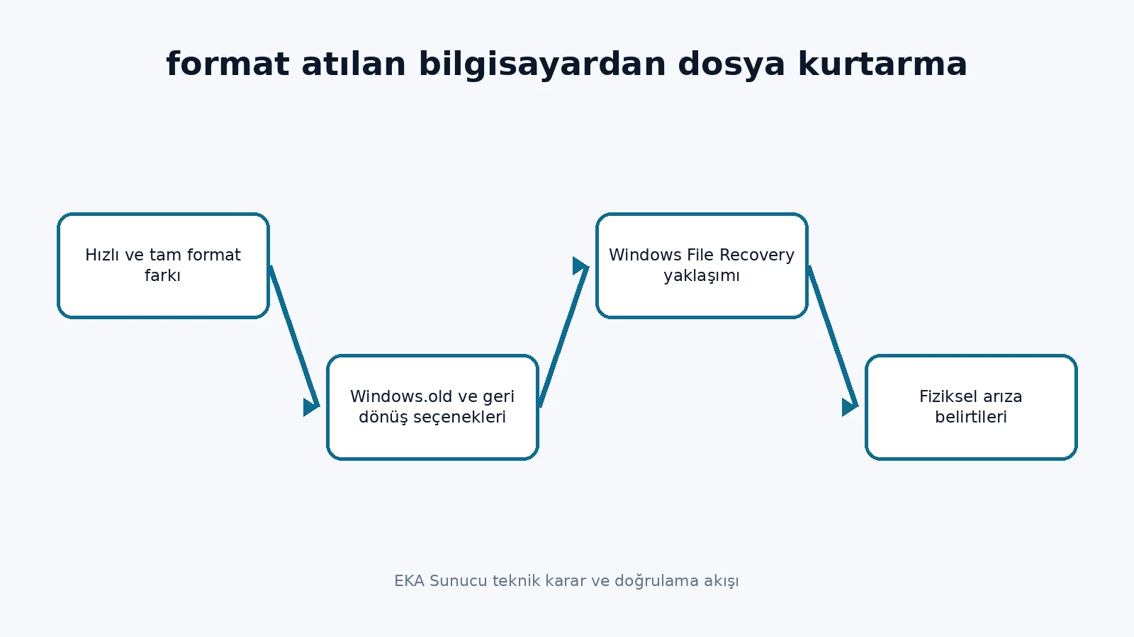 recover files after formatting Windows teknik karar akışı