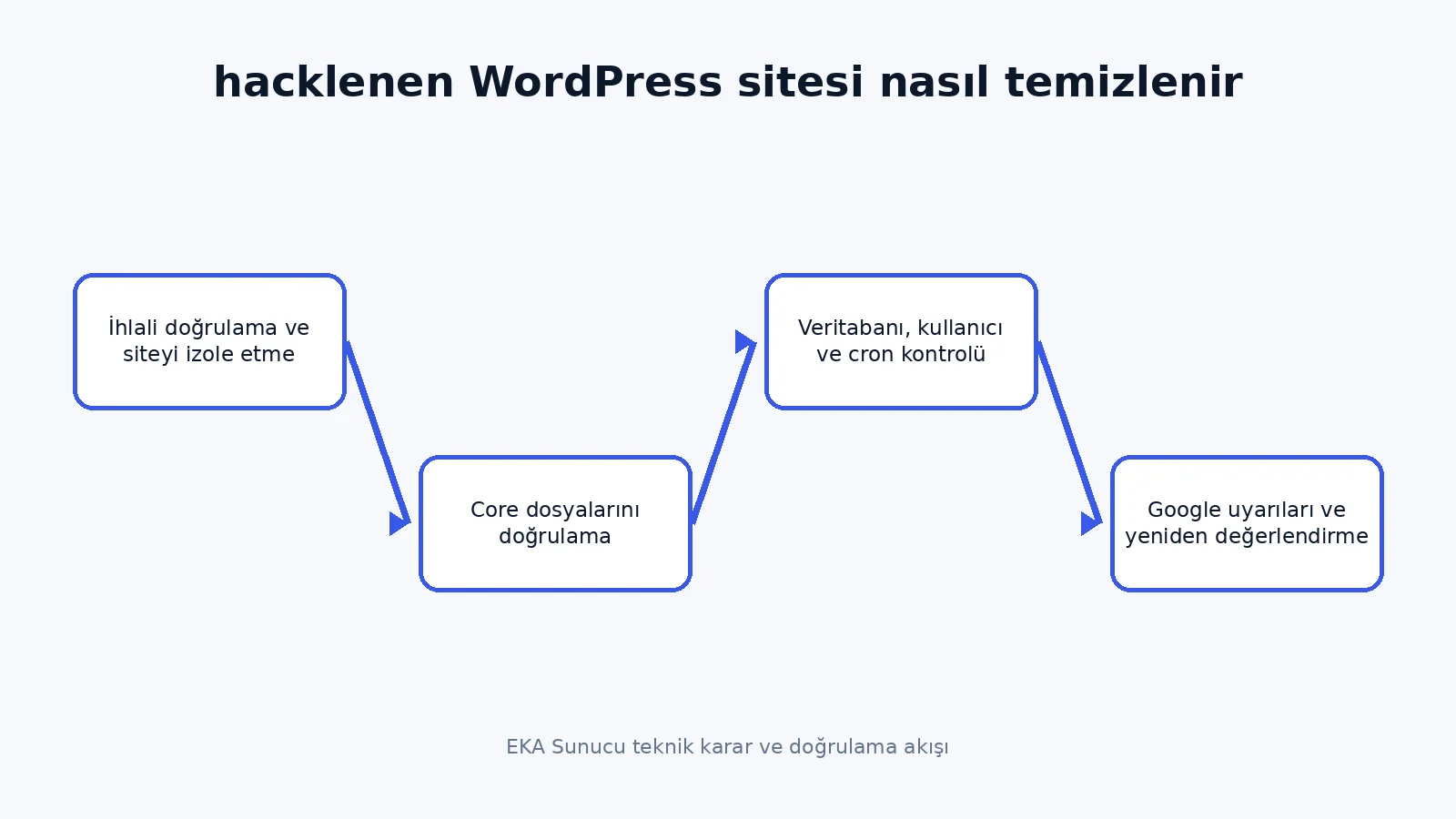 how to clean a hacked WordPress site teknik karar akışı