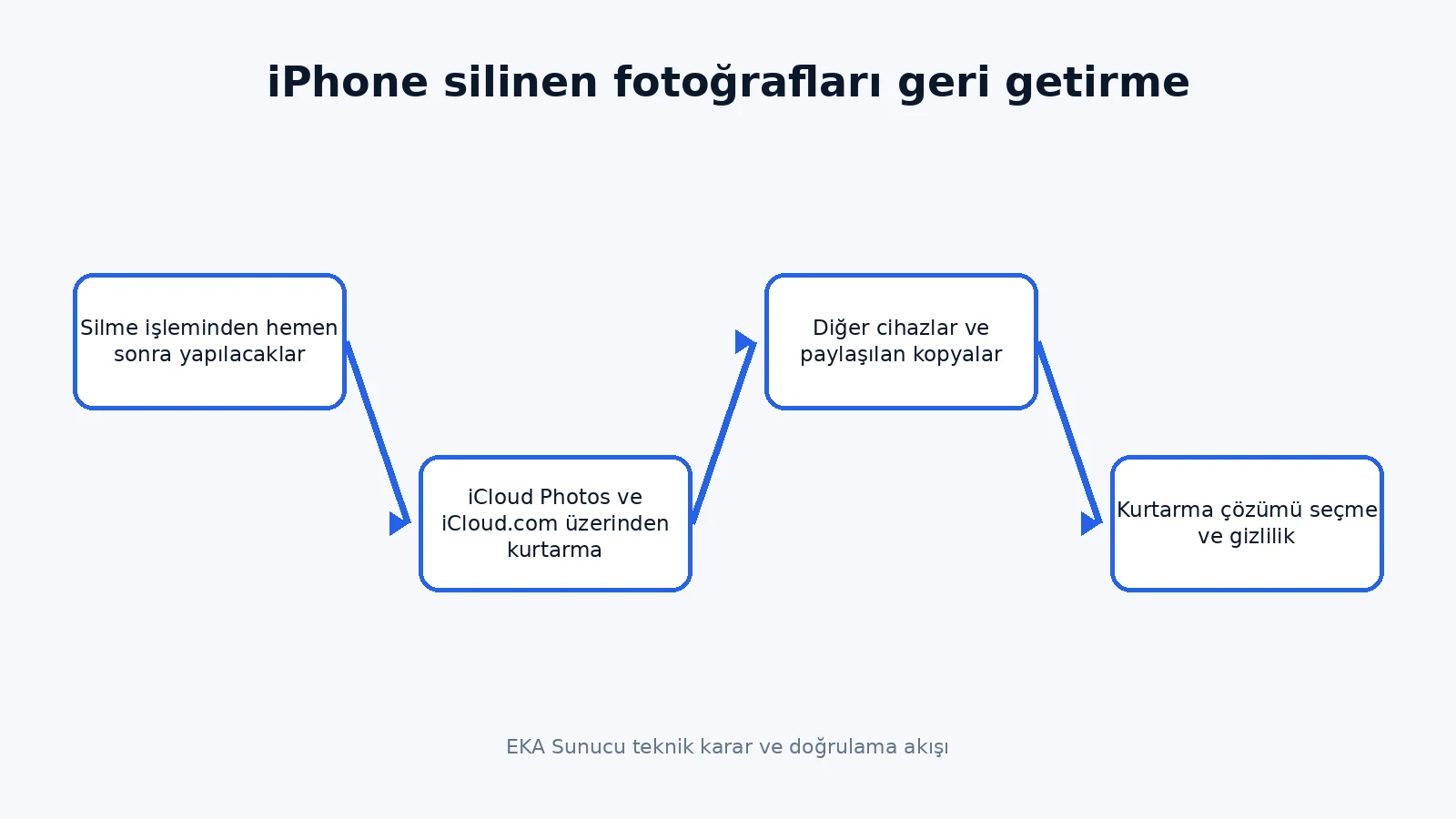 recover deleted photos from iPhone teknik karar akışı
