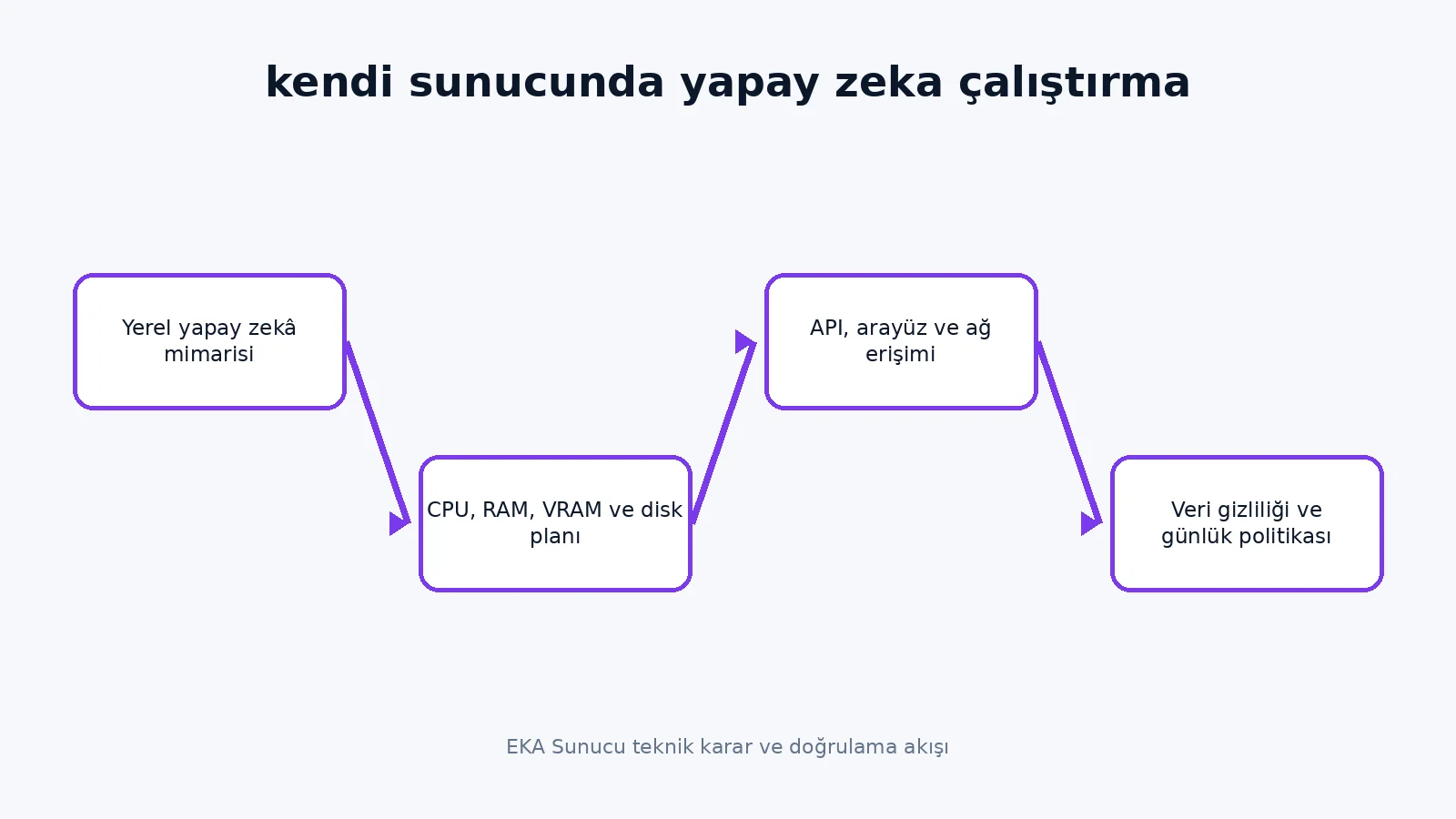 lokale KI auf eigenem Server betreiben teknik karar akışı