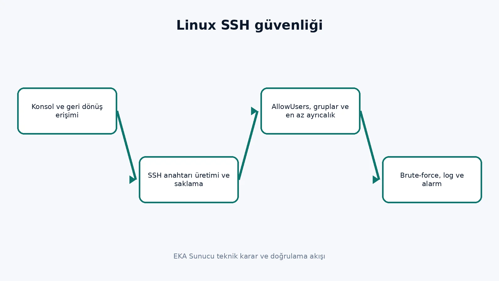 secure Linux SSH server teknik karar akışı