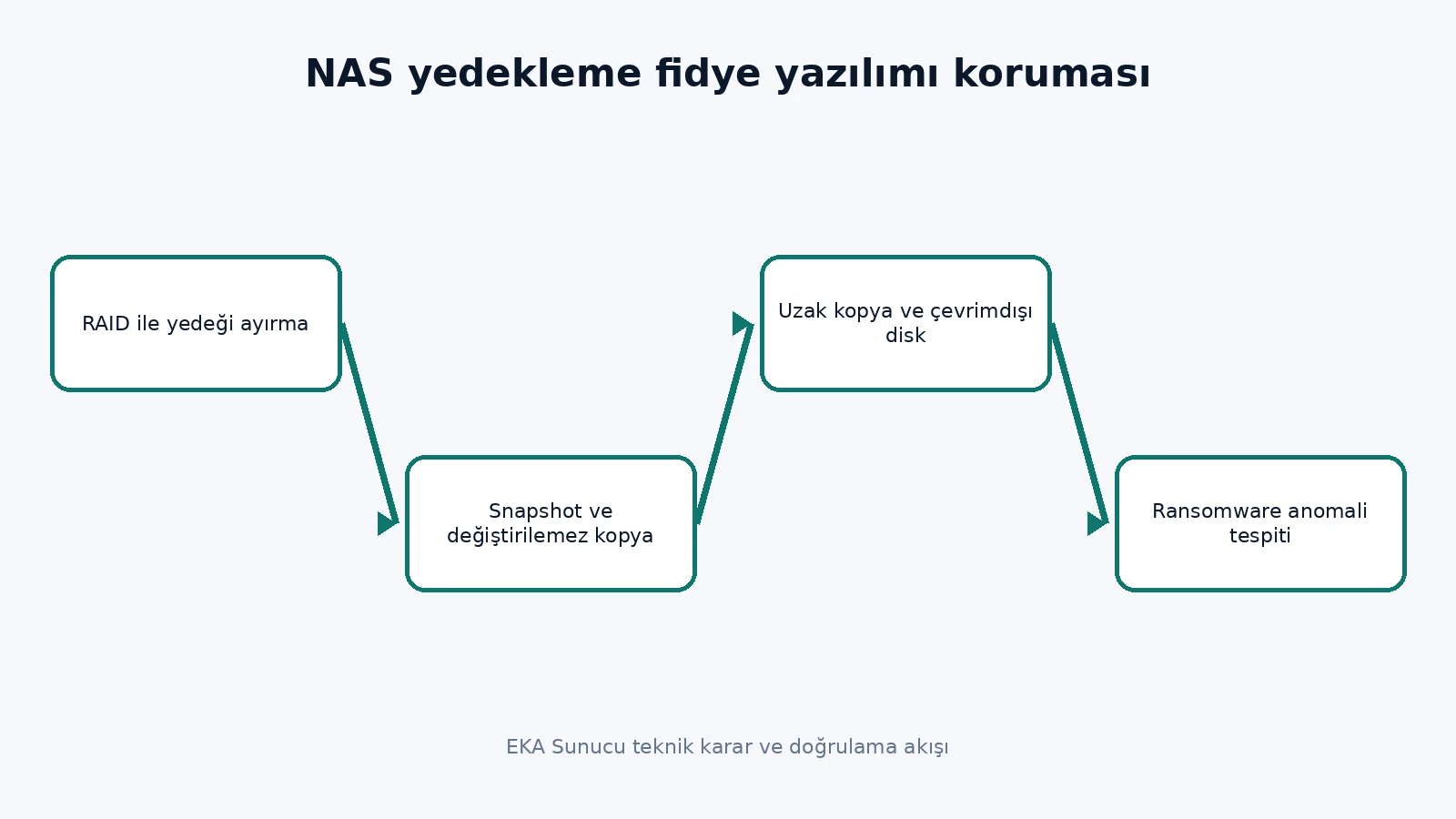 NAS backup ransomware protection teknik karar akışı