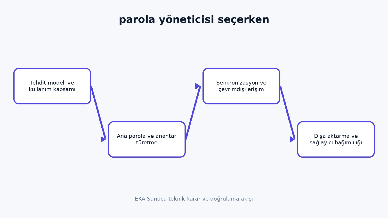 how to choose a password manager teknik karar akışı