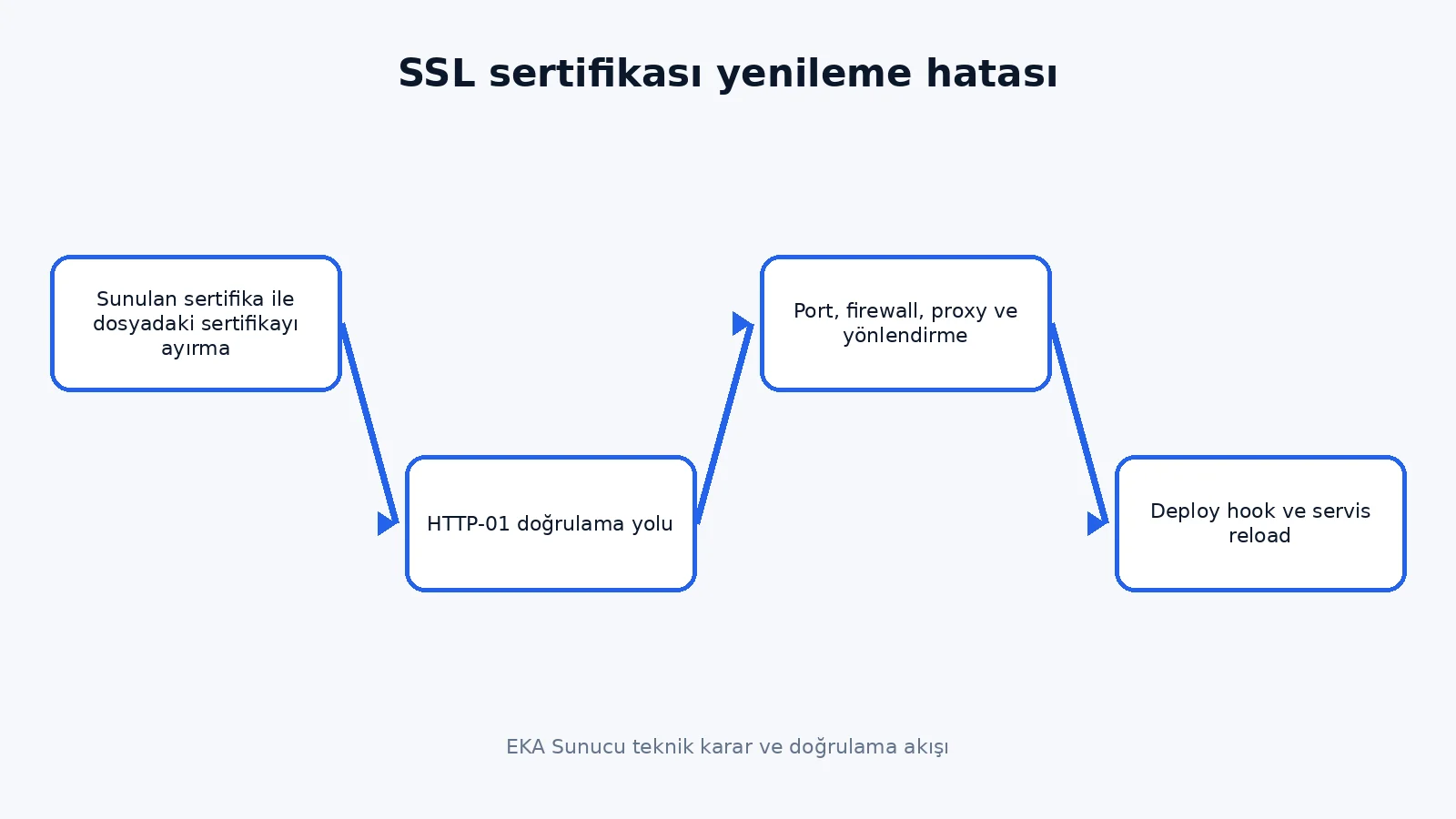 SSL certificate renewal failed teknik karar akışı