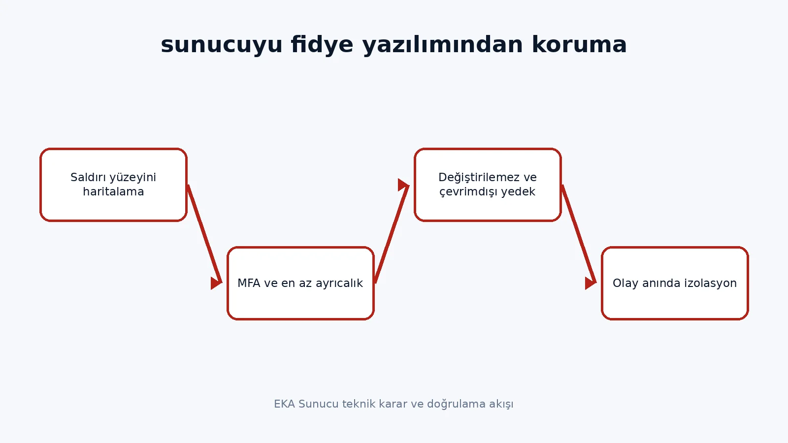 protect server from ransomware teknik karar akışı