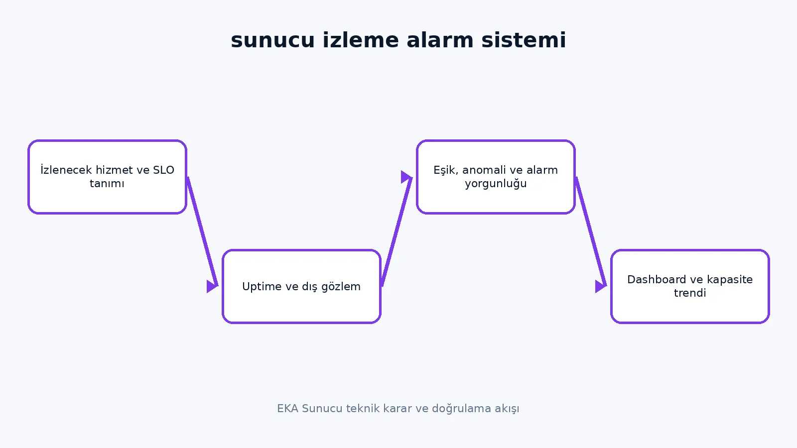 server monitoring and alerting teknik karar akışı