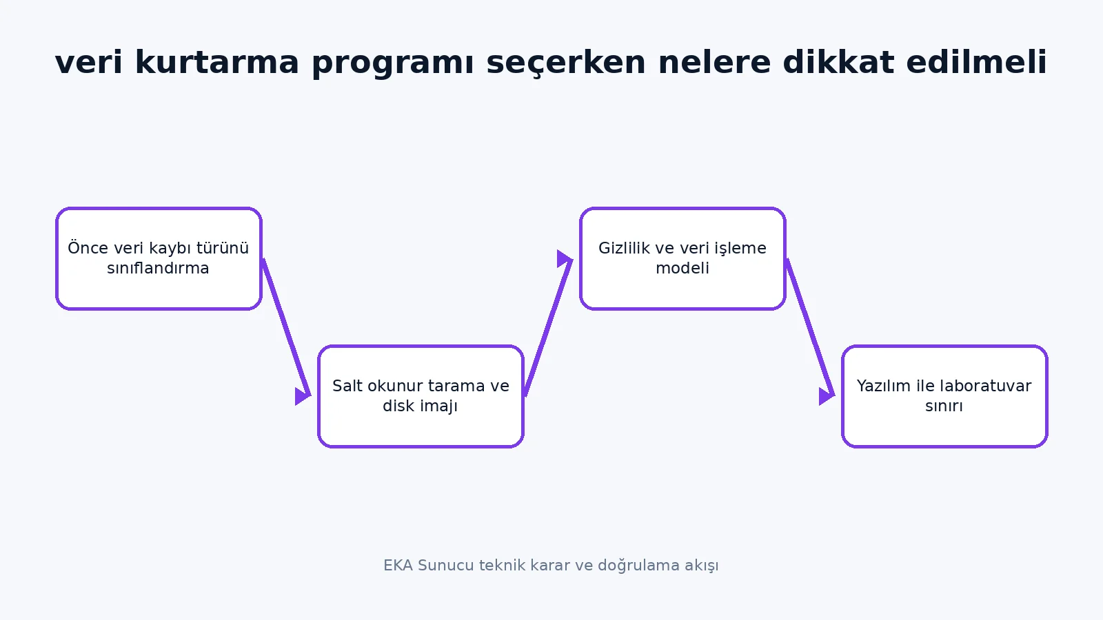 how to choose data recovery software teknik karar akışı