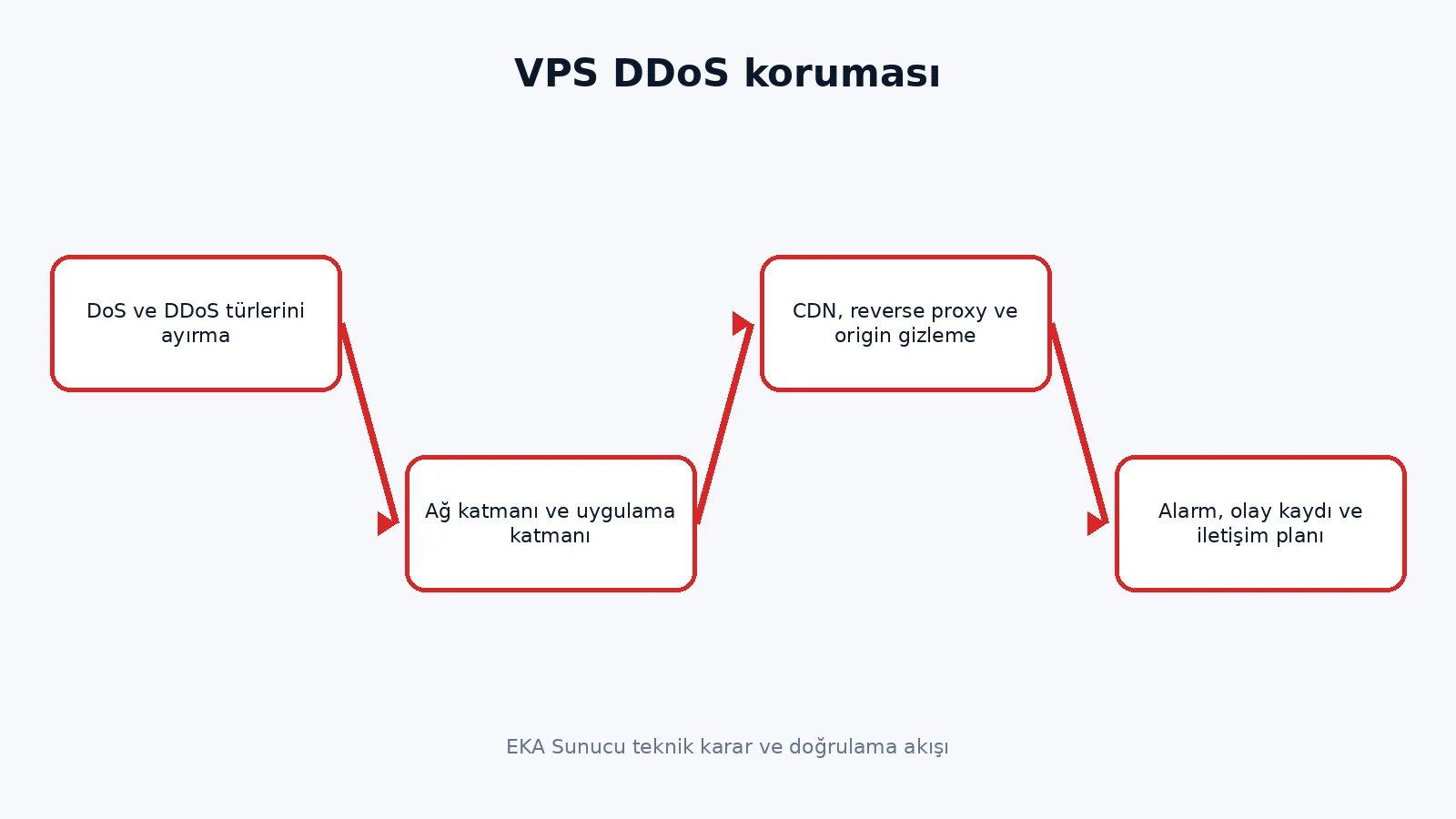 protect VPS from DDoS teknik karar akışı