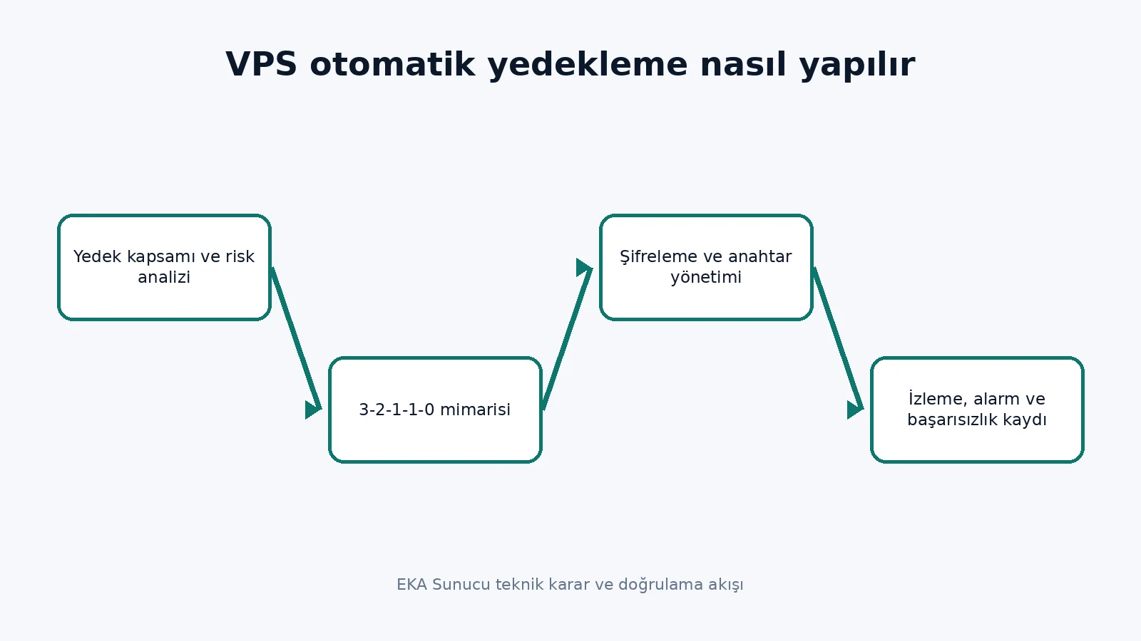 how to automatically backup a VPS teknik karar akışı