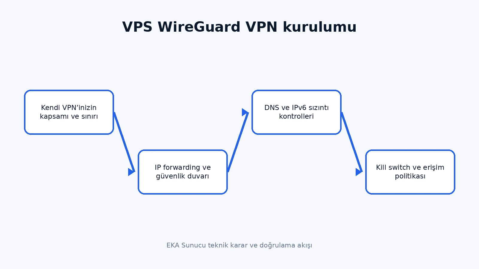set up WireGuard VPN on VPS teknik karar akışı
