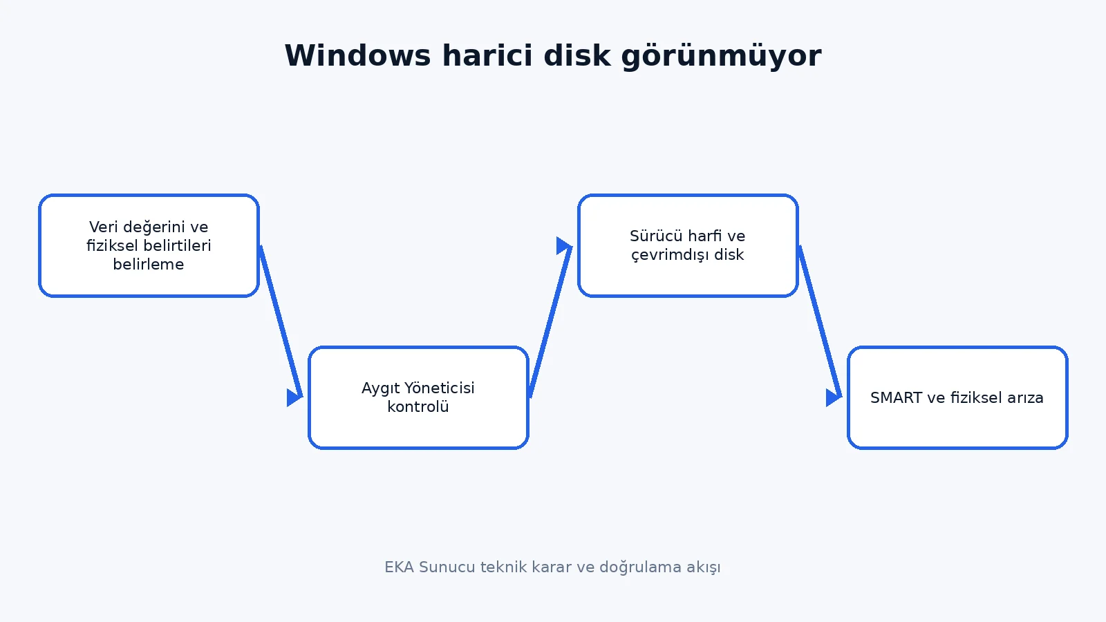 external drive not showing Windows teknik karar akışı