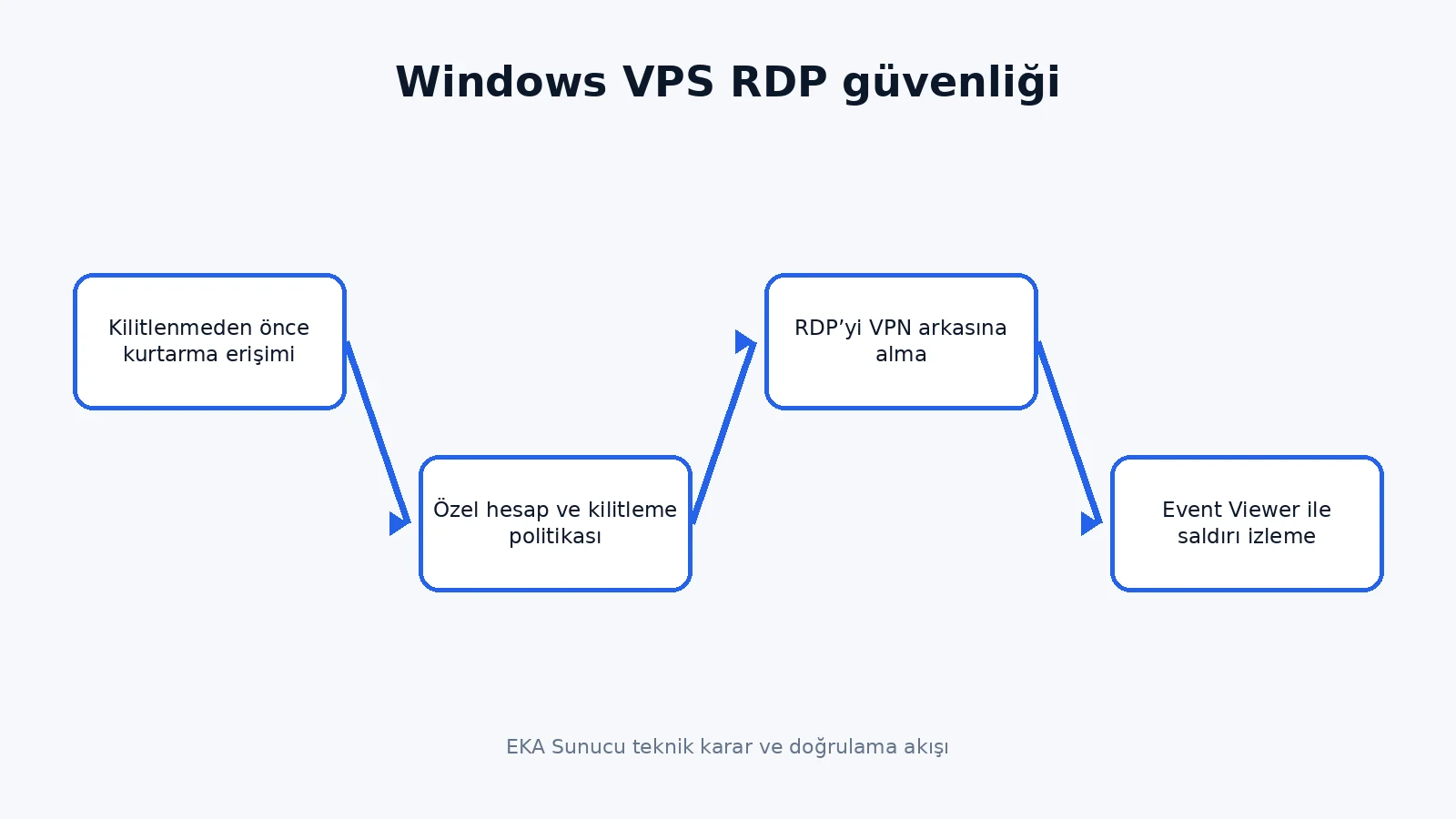 secure Windows VPS RDP teknik karar akışı